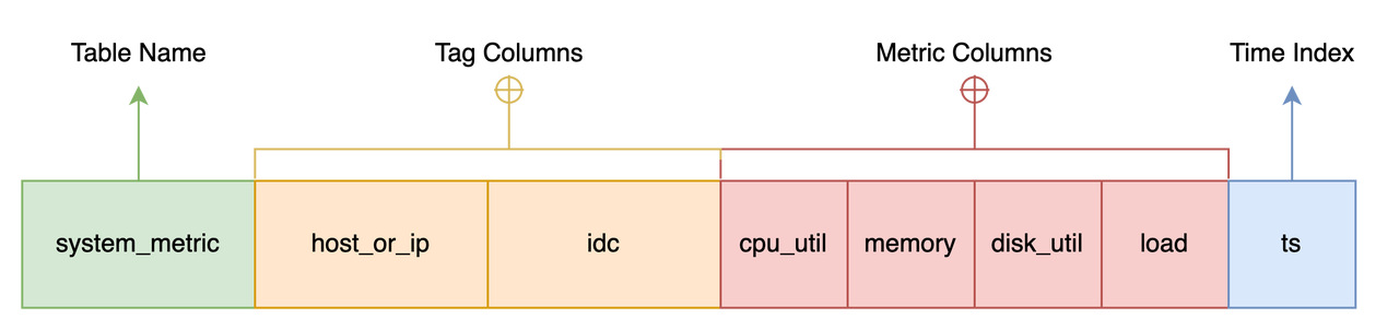 TimeSeries Table Model