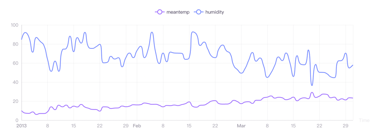 typical timeseries chart