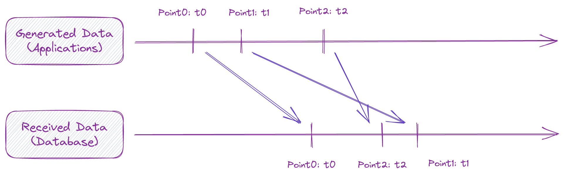 how out-of-order data generated