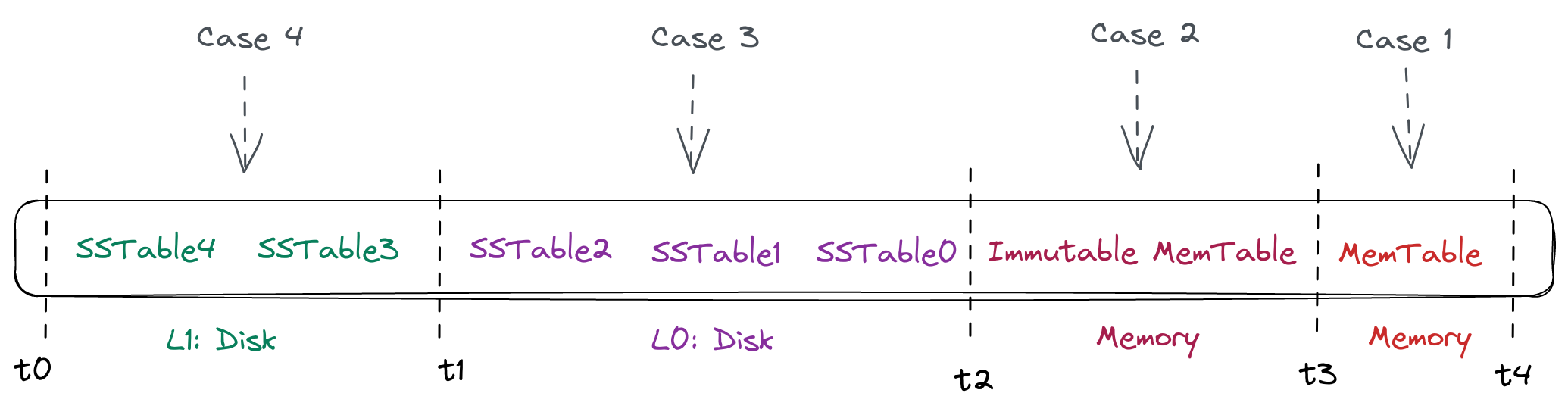 4 cases based on the time range of out-of-order data