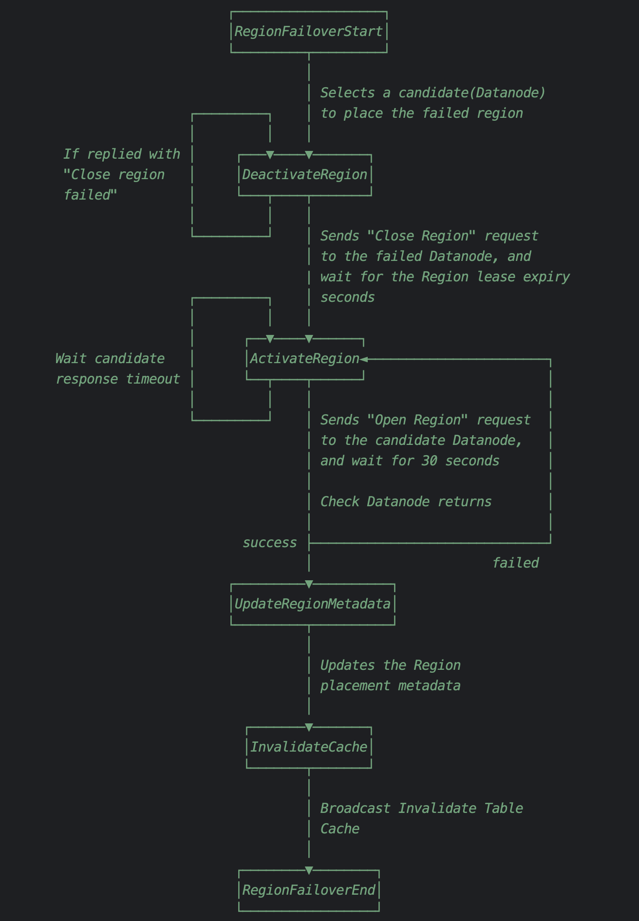 Region Failover Procedure