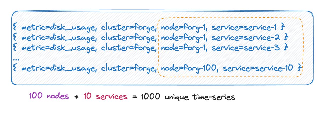 Time series