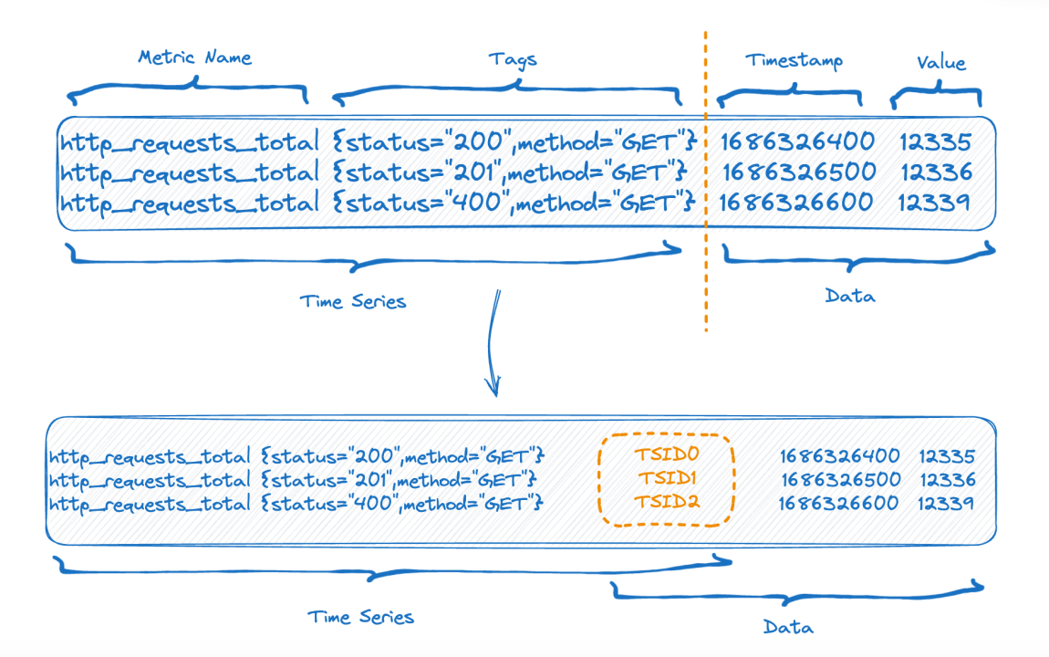 Data looks before written