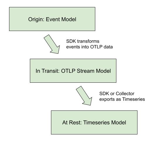 lifecycle of Observability data