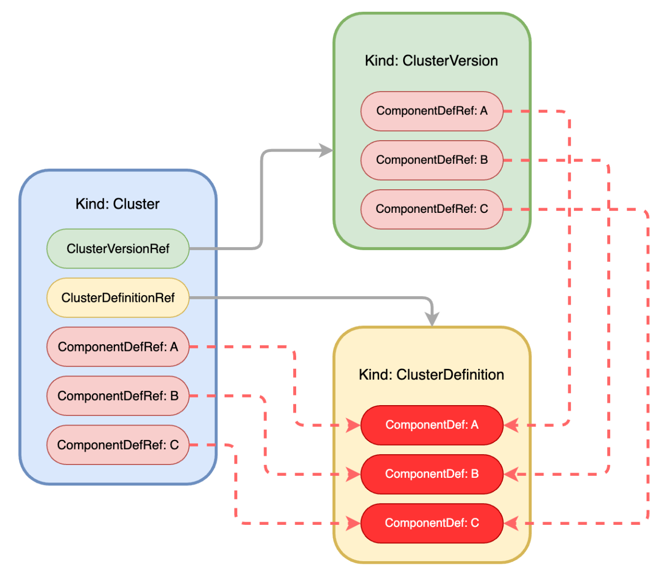 The Schema of compositional relationships between three types