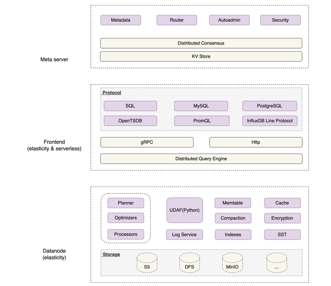 GreptimeDB cluster architecture