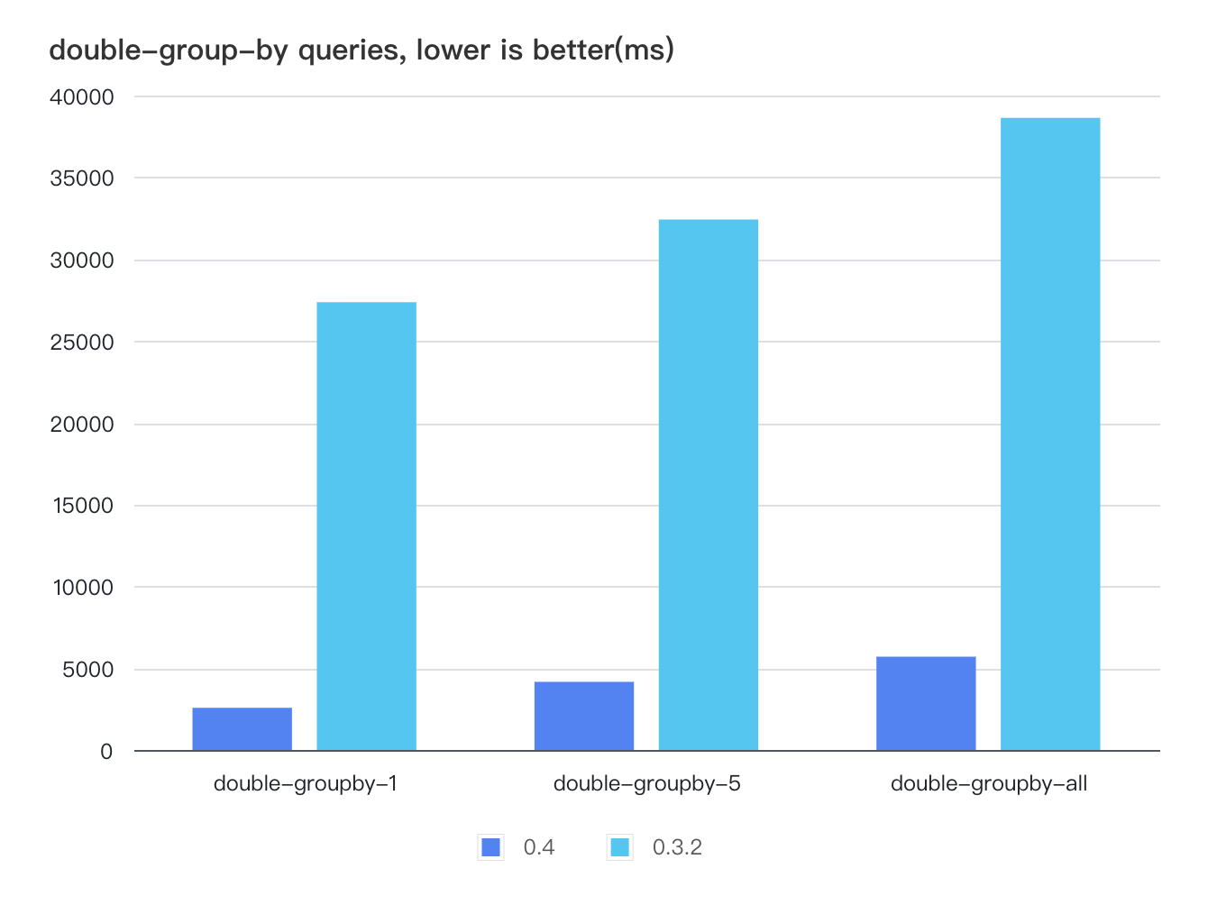 double group-by queries