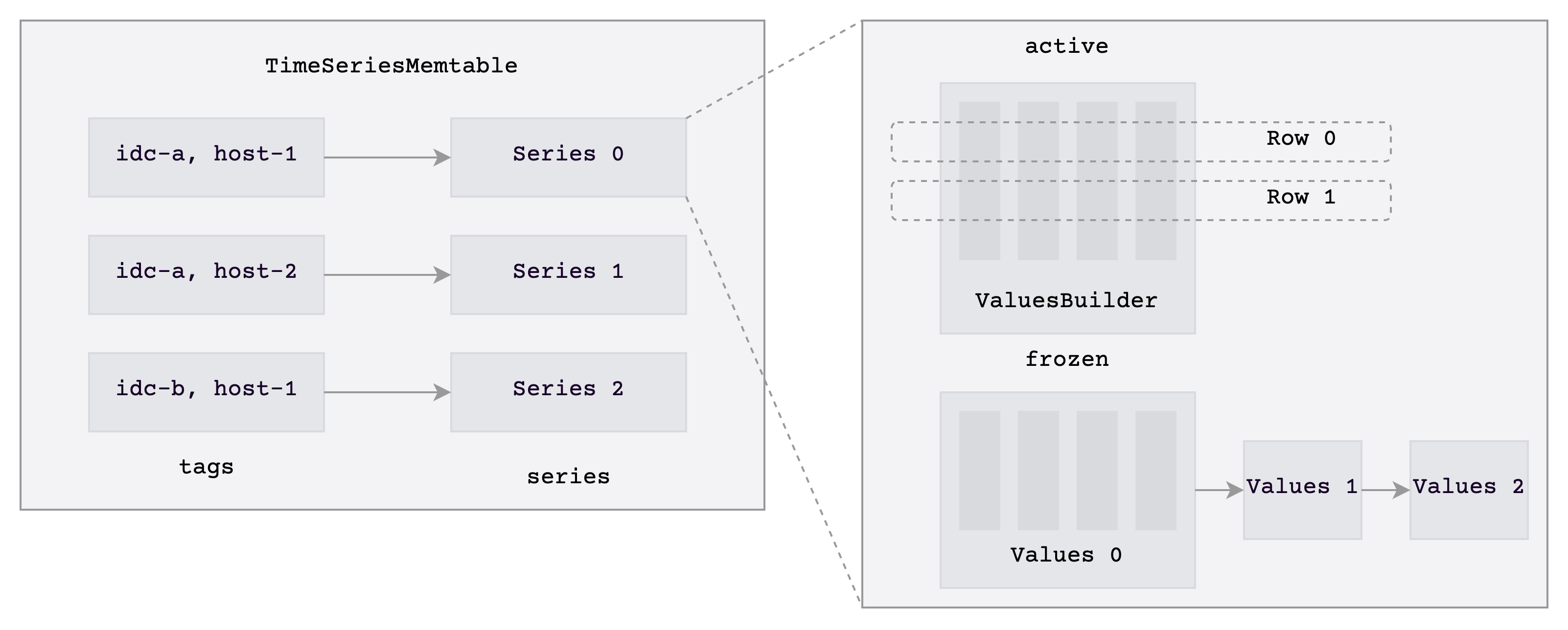 new memtable