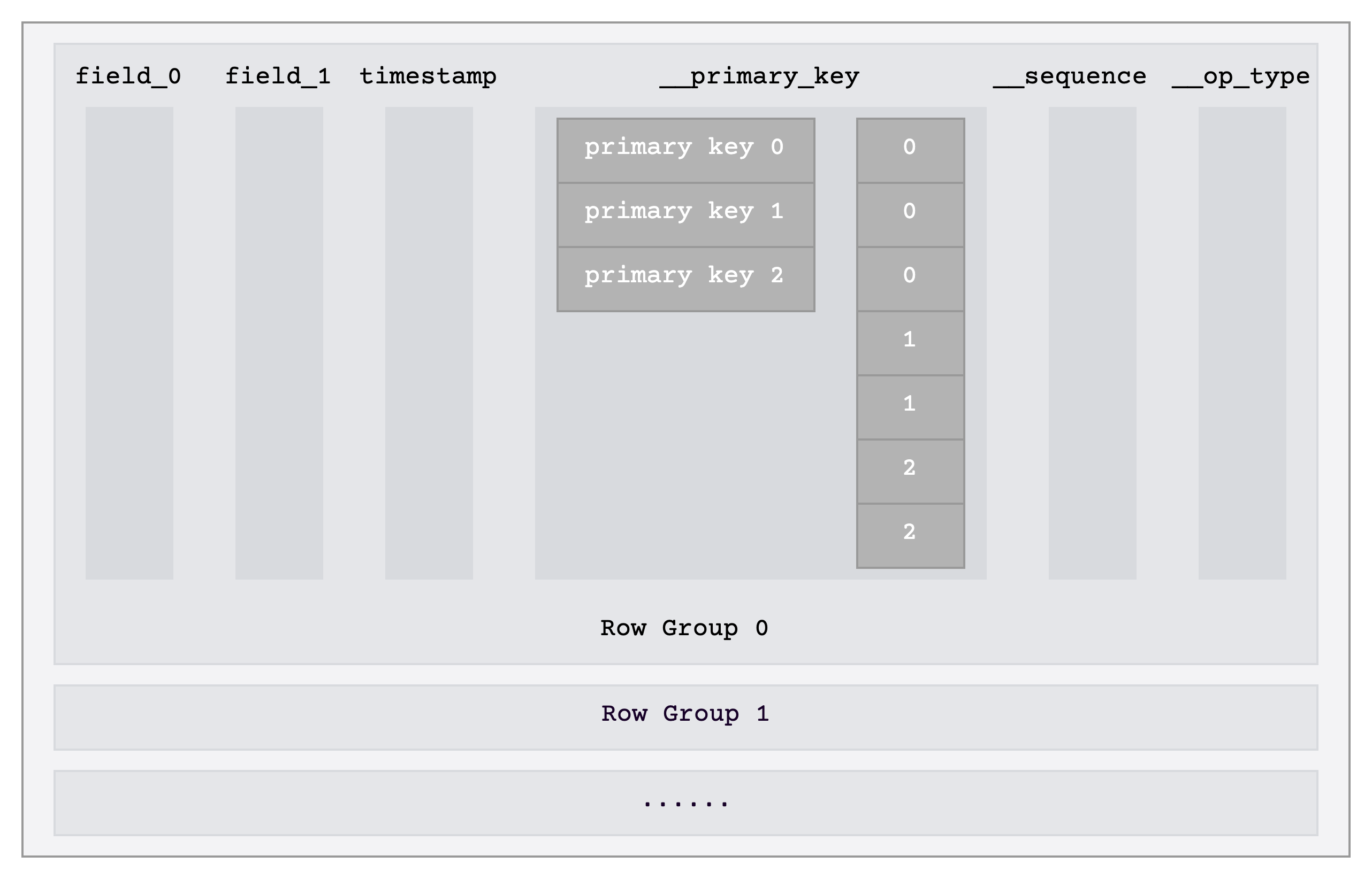 primary key