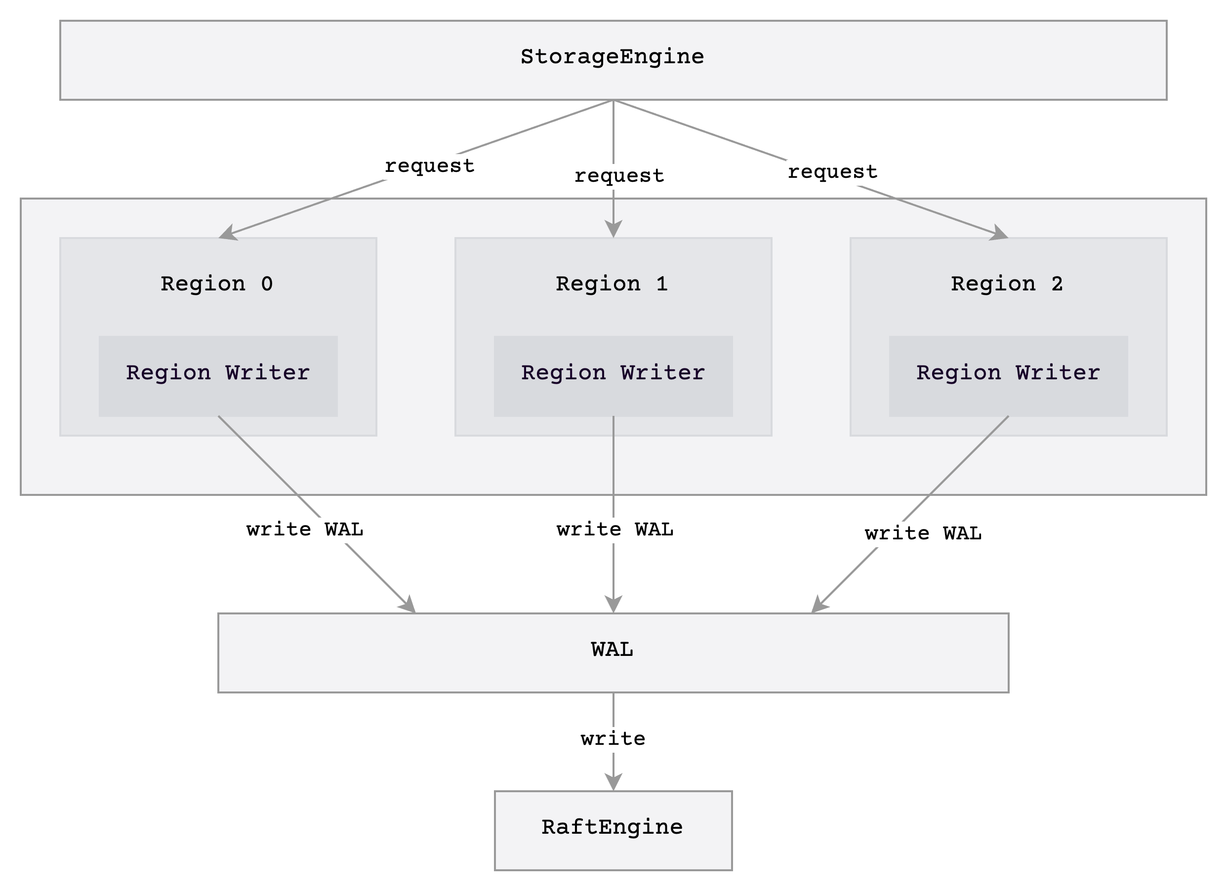 v0.3 architecture