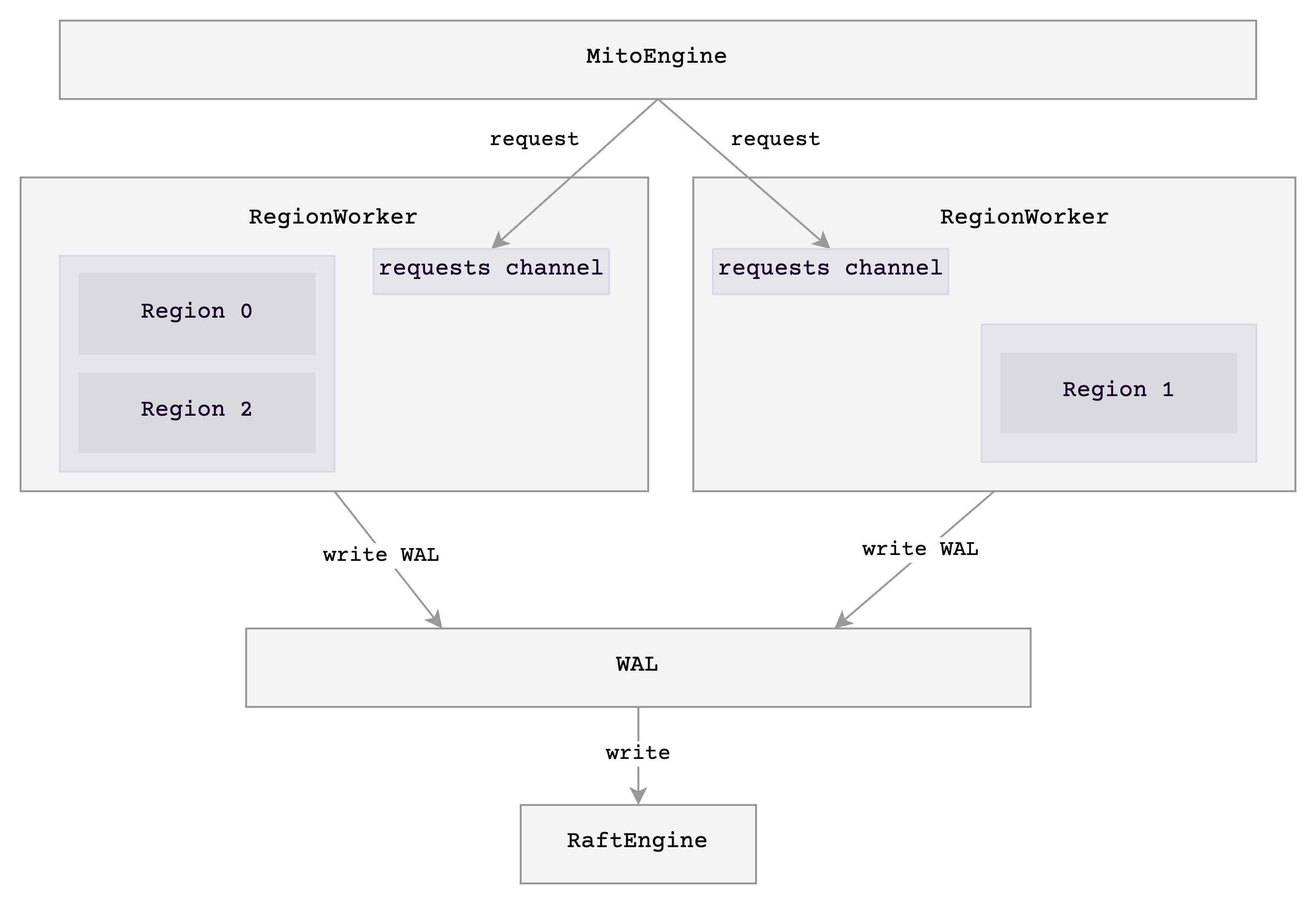 v0.4 architecture