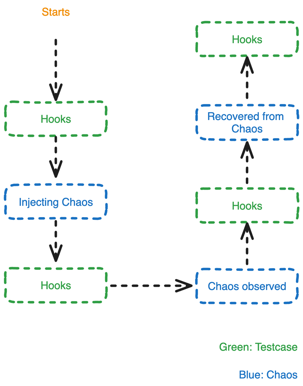 Demonstration of testcase logic