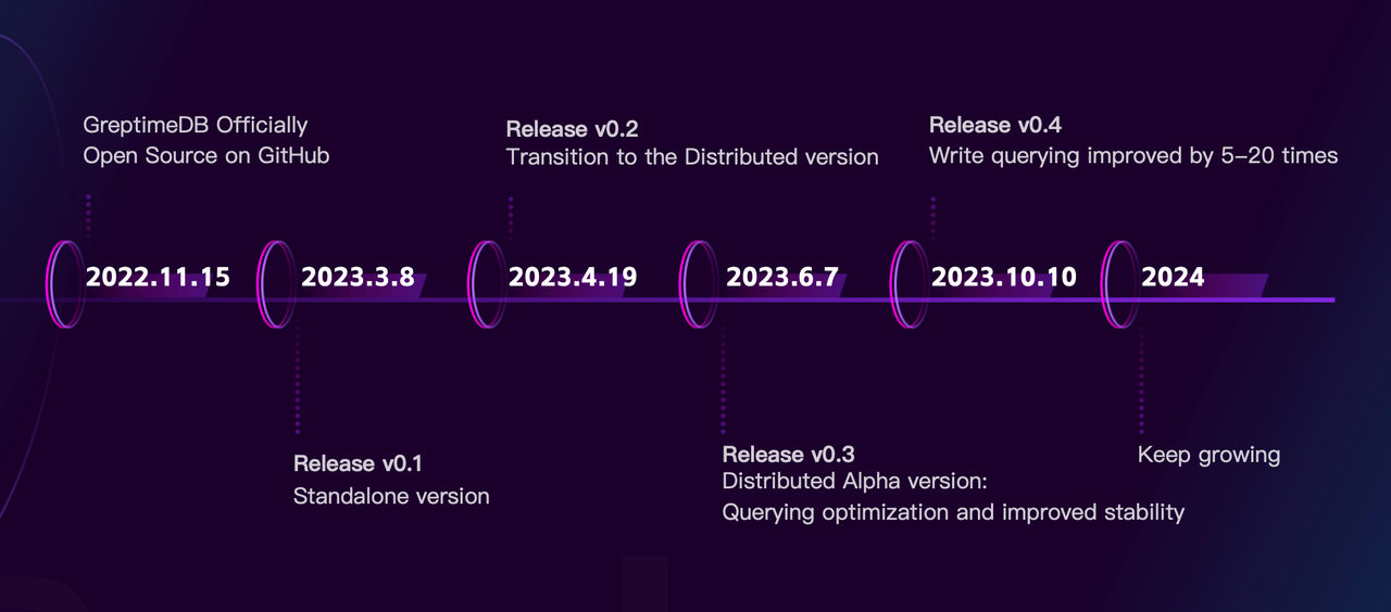 GreptimeDB Timeline