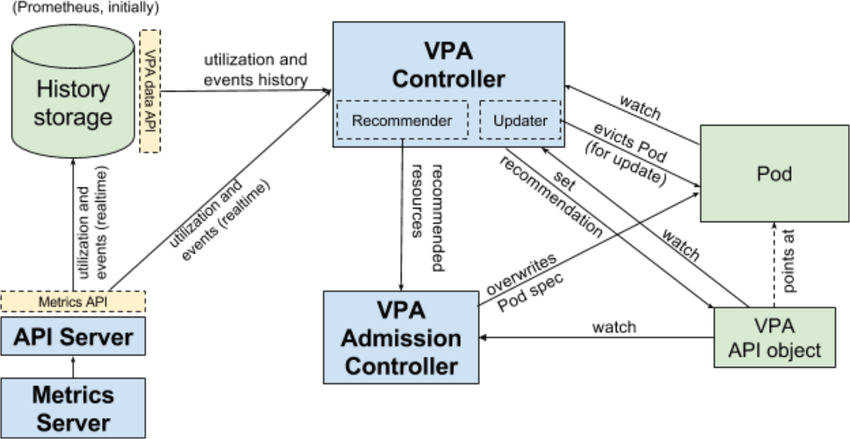 overall architecture of Autoscaler VPA
