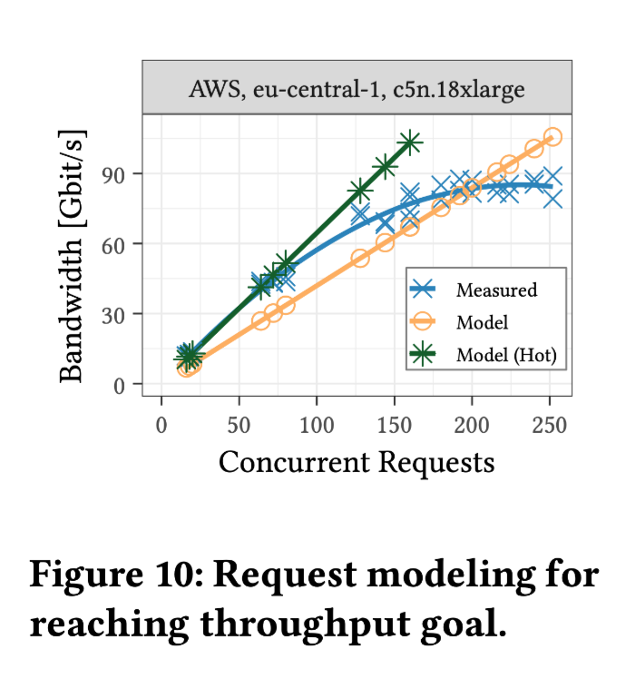 request modeling