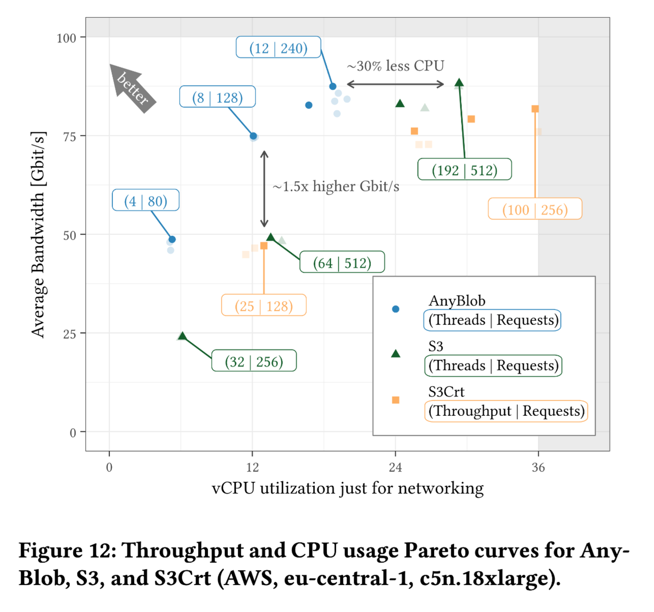 throughput and CPU usage