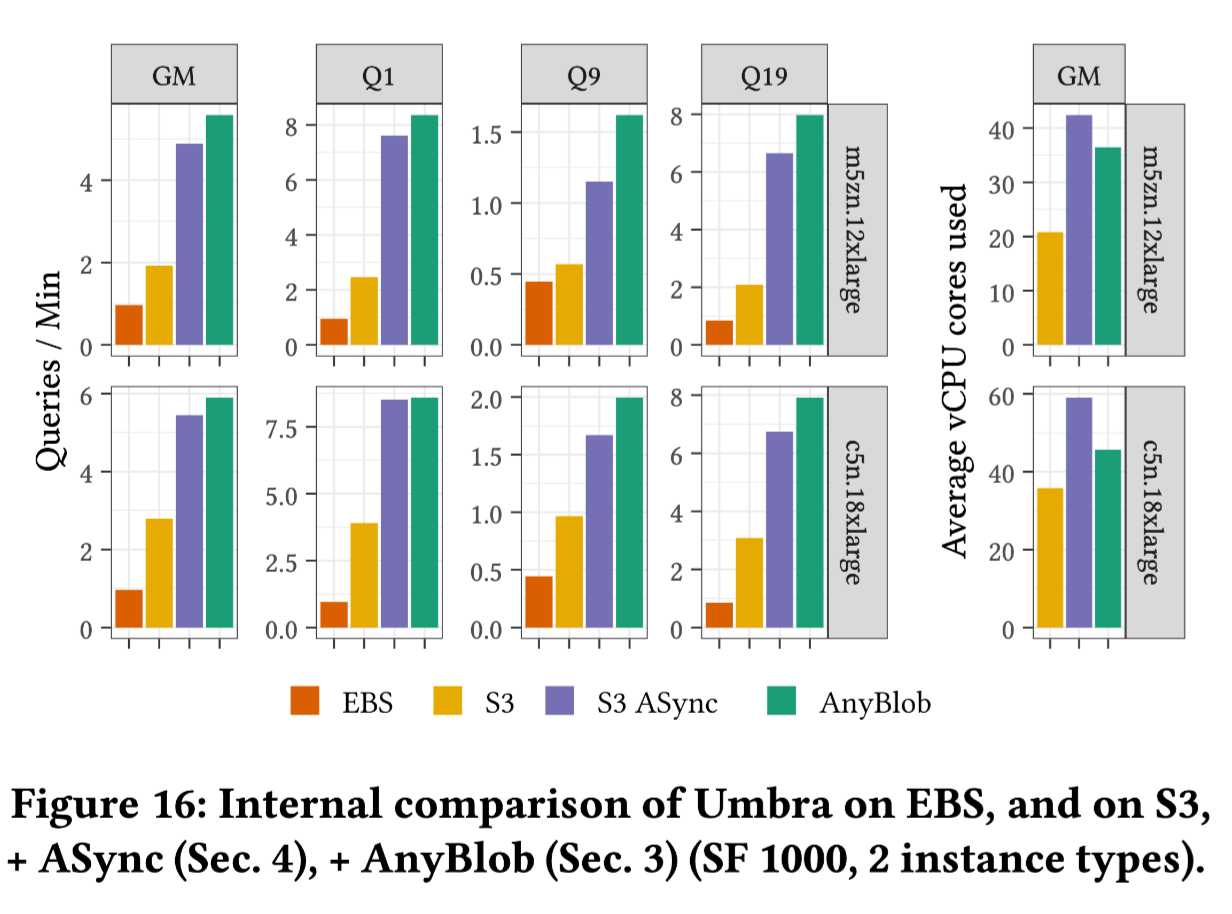 internal comparison of Umbra