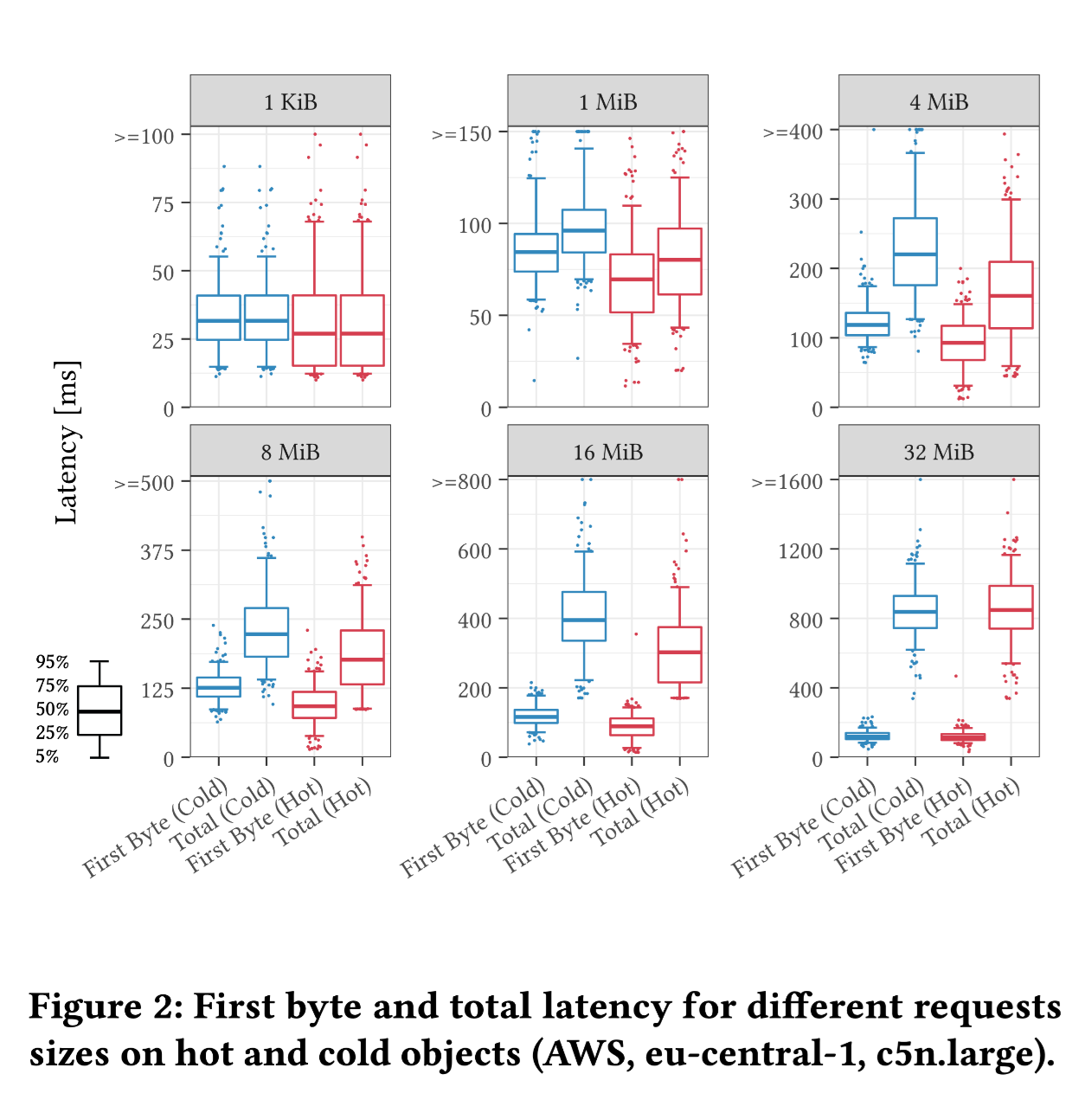 latency figure