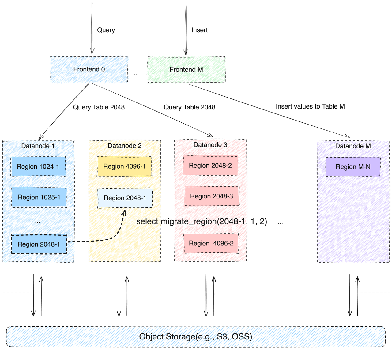 Region Distribution in a Cluster