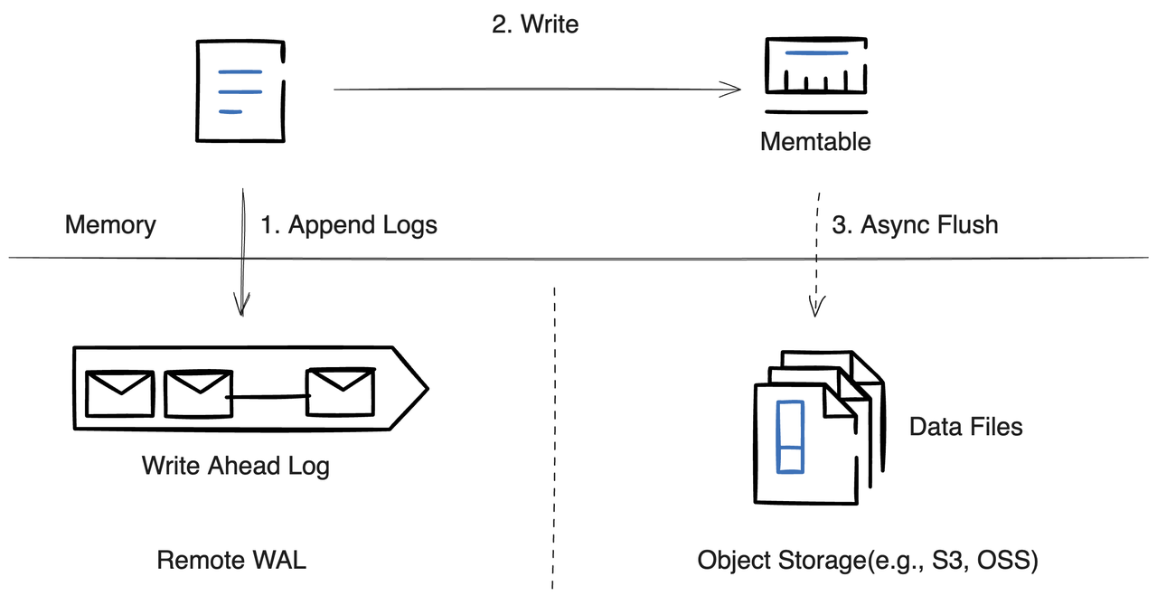 Remote WAL in the Write Path