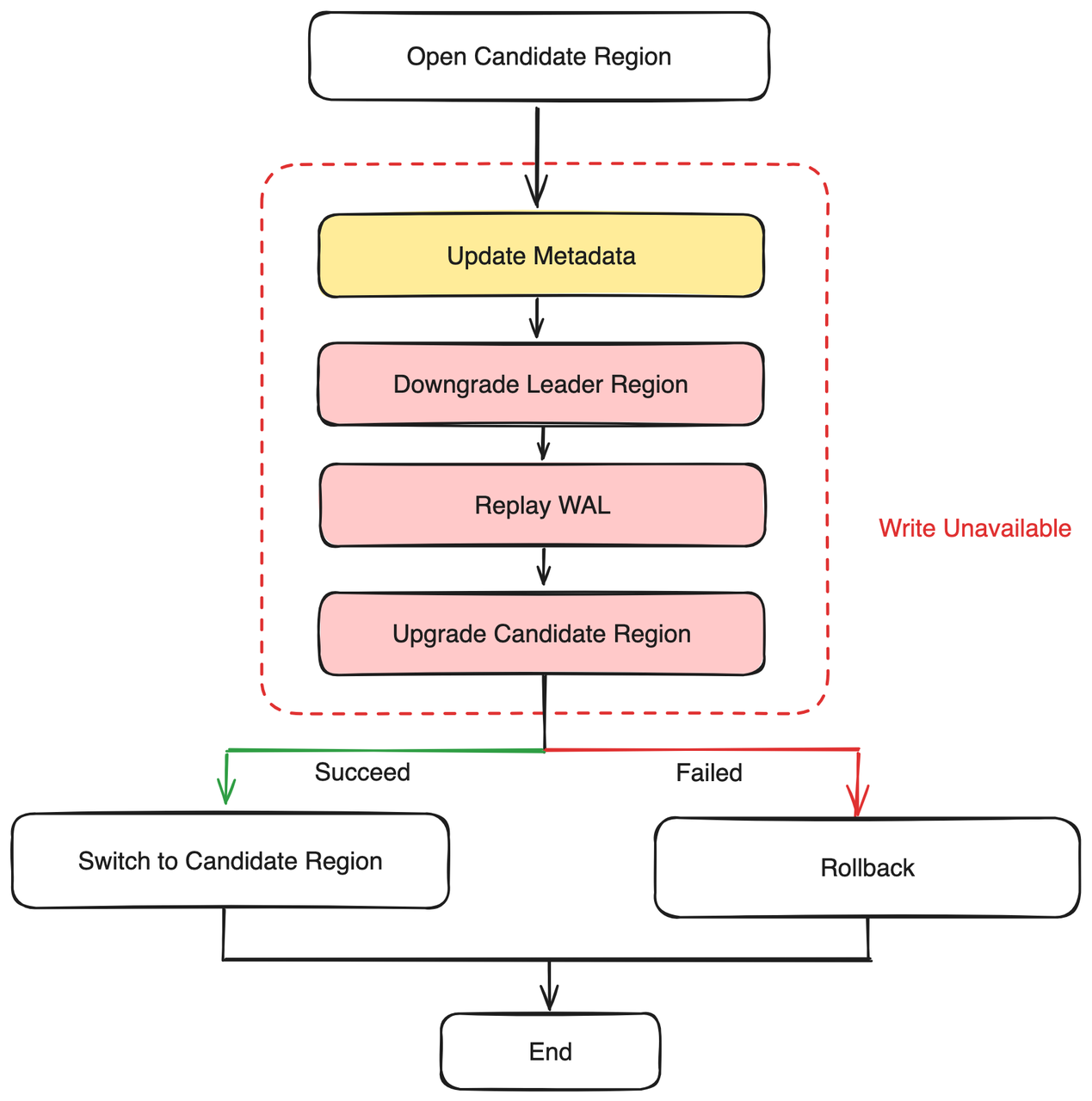 Remote WAL in the Write Path