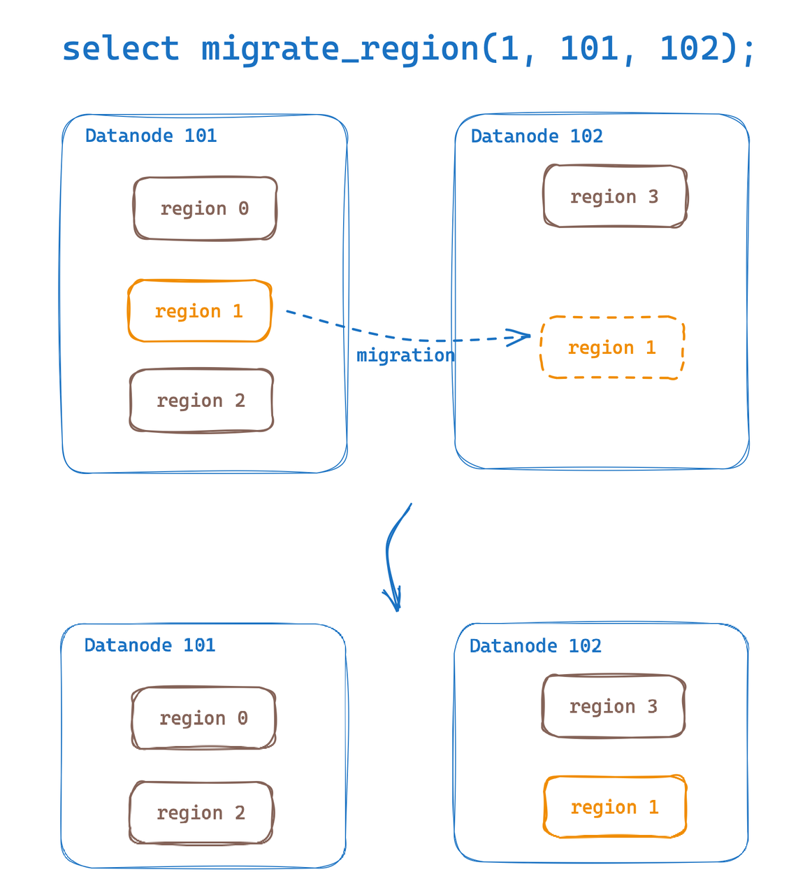 Table Partition Migration Schema