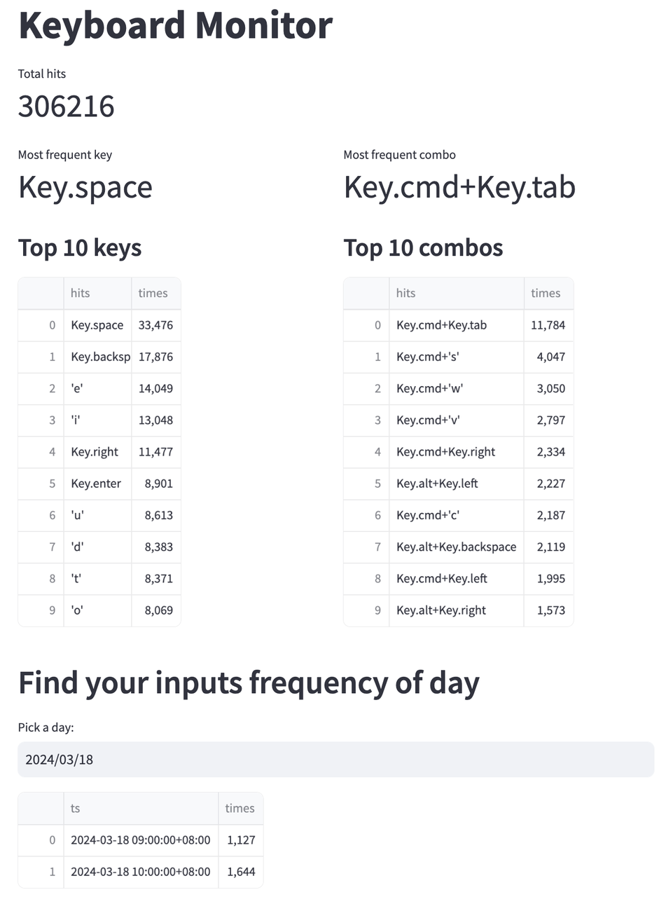 keyboard data dashboard