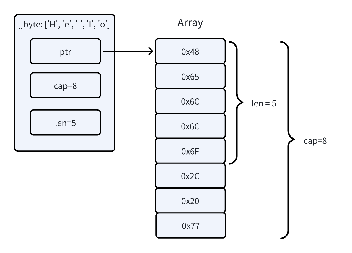 Go memory structure