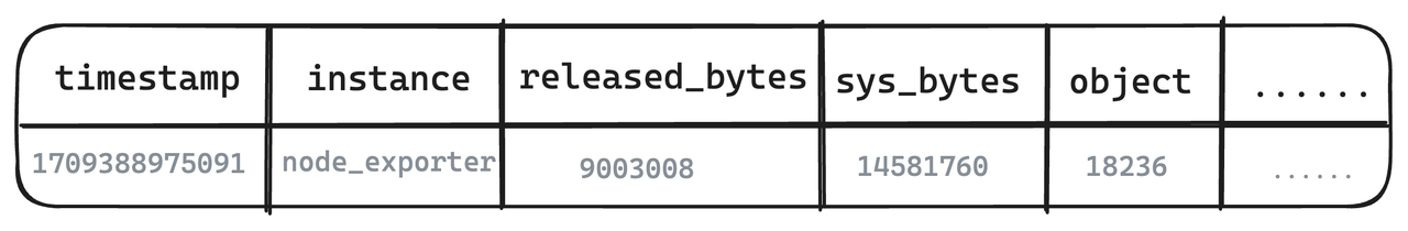 Example of Monitoring Data for Redis
