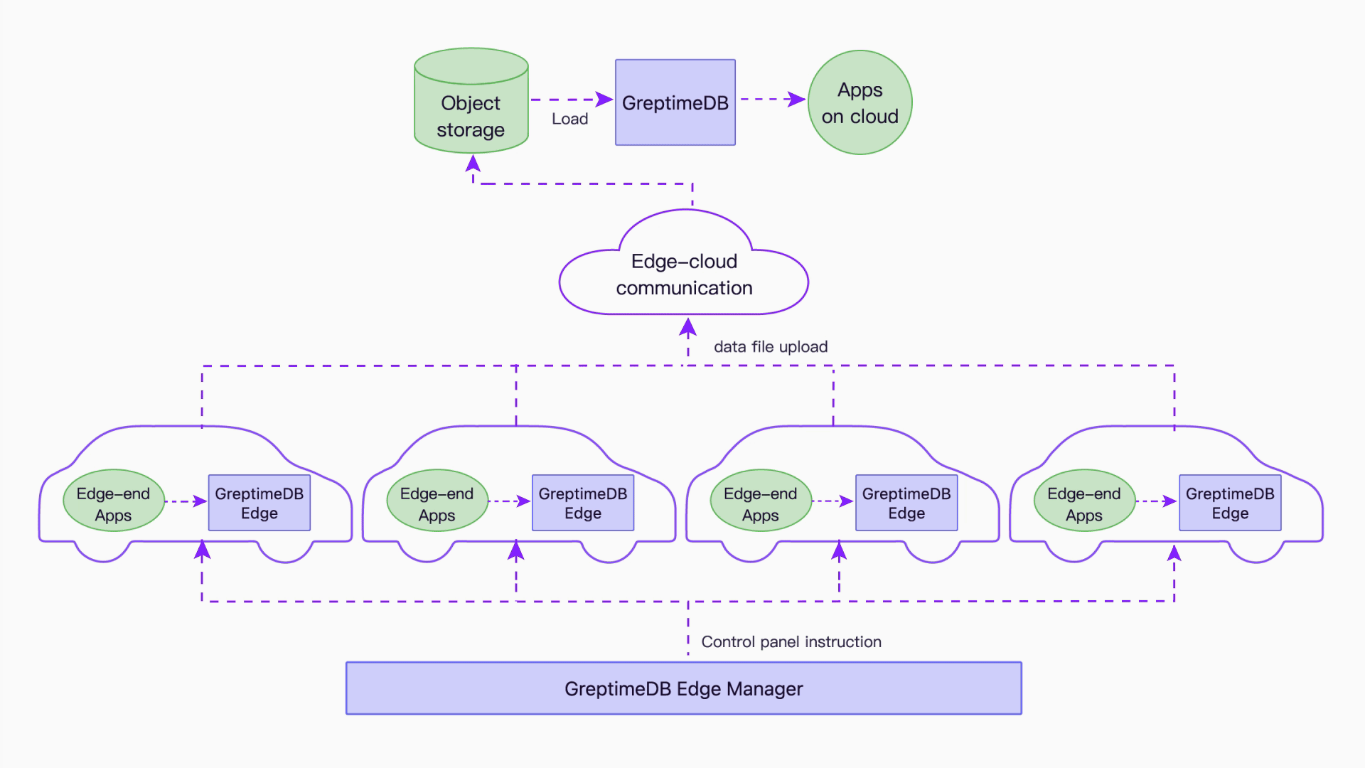 Architecture of Edge-Cloud Integrated Solution