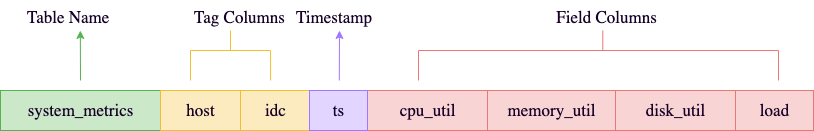 The Data Structure of GreptimeDB
