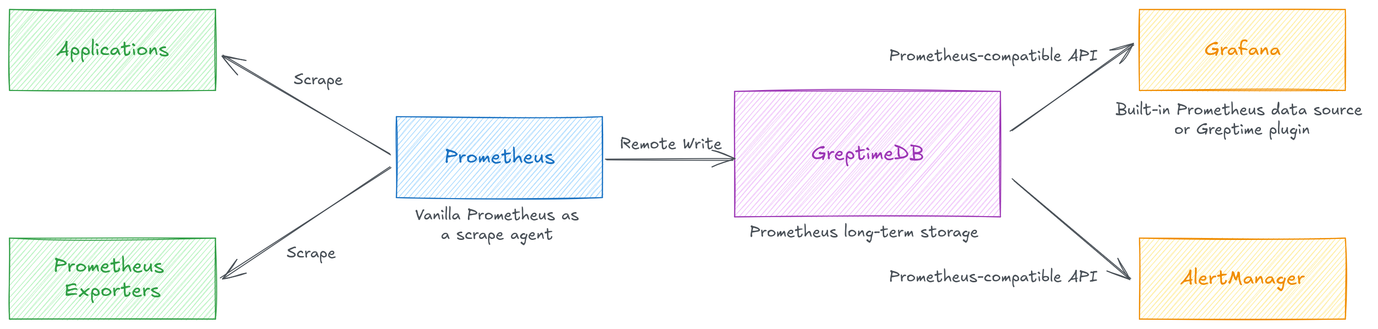 GreptimeDB as Prometheus Storage Backend, Grafana