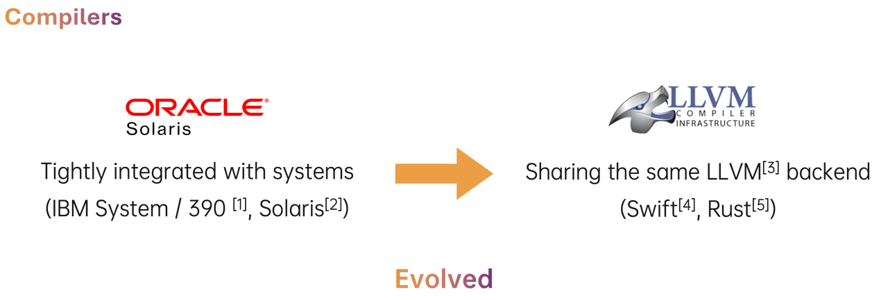 Evolution of the compiler Oracle