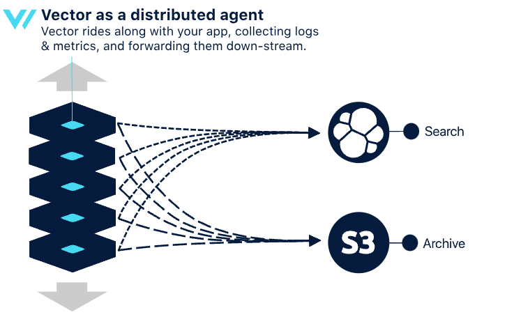 Figure 1:GreptimeDB Vector as A Distributed Agent