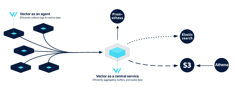 Figure 2:GreptimeDB Vector as A Central Service