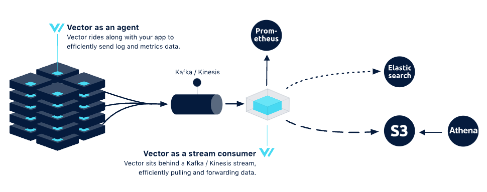 Figure 3:GreptimeDB Vector as A Stream Consumer