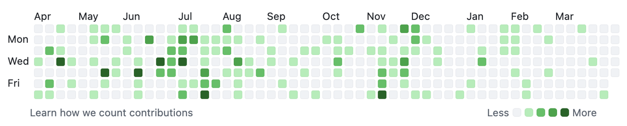 (Figure 1: Lanqing's Contribution History)