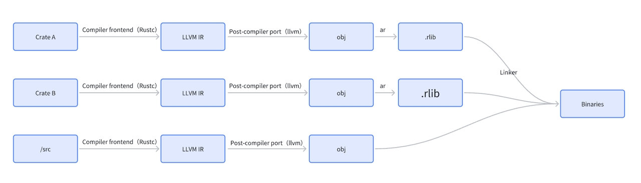 (Figure 1: The Compiling Architecture of Rust)