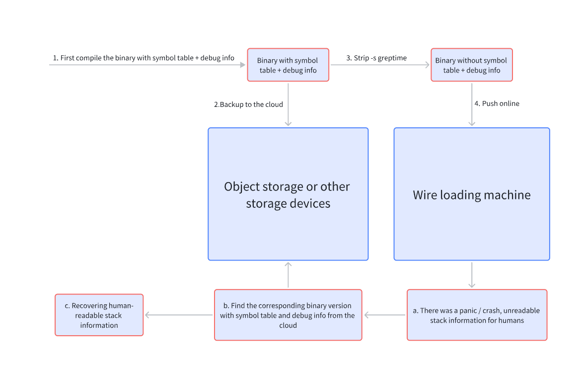 (Figure 2: Binary size optimization using GreptimeDB Edge as an example)