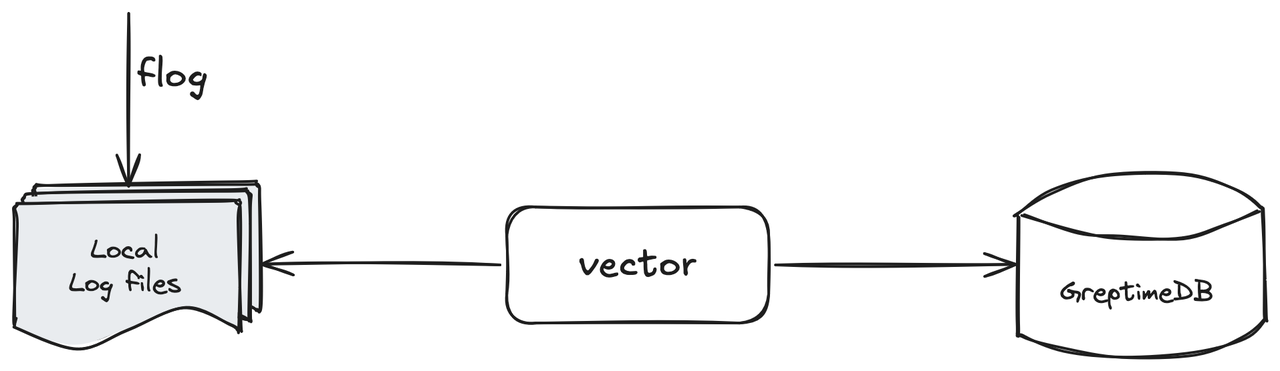 (Figure 1: Vector + GreptimeDB: Log Monitoring Solutions)