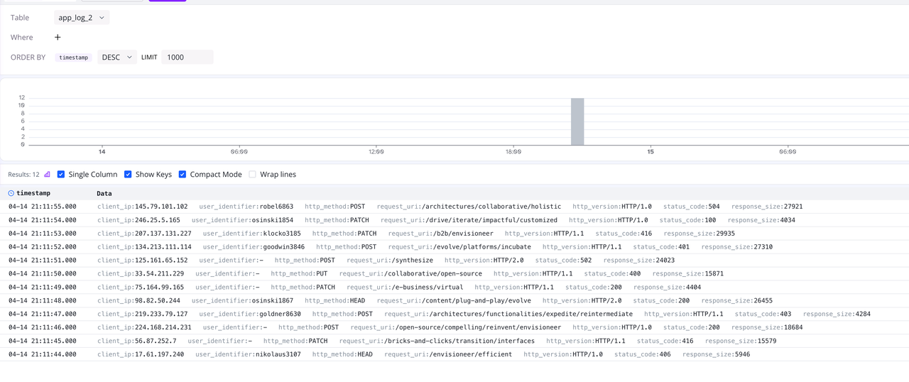 (Figure 4: Viewing Data in app_log_2 Chart)