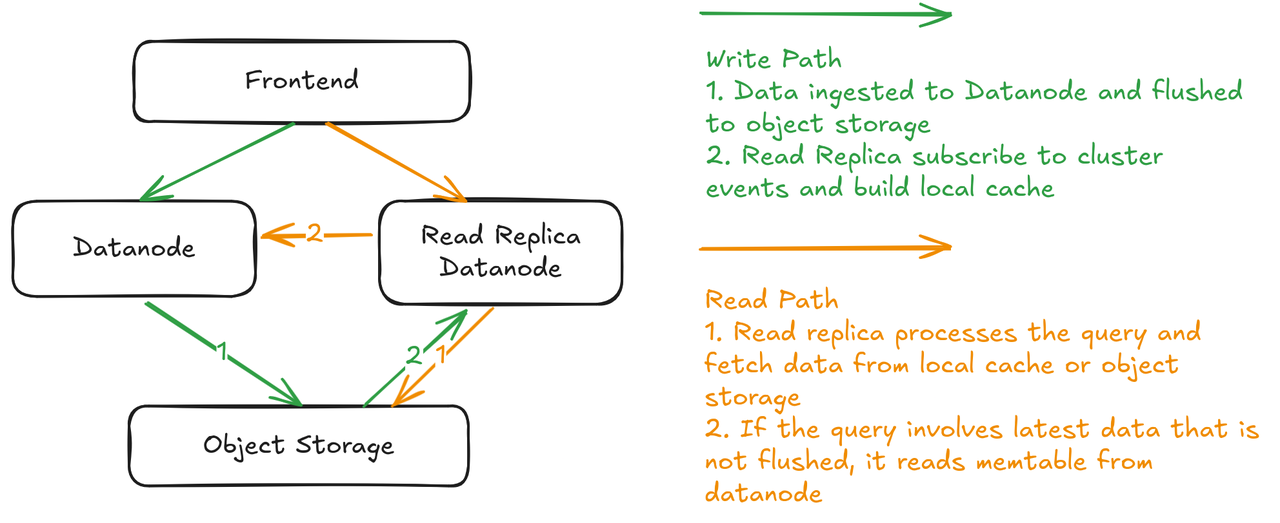 (Figure 2: Compute-storage Disaggregated Architecture)