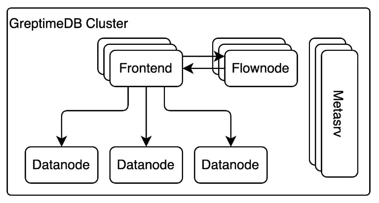 （Figure 2: The Distributed Architecture of GreptimeDB）