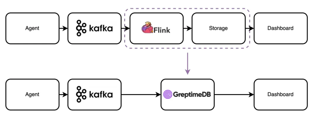 （Figure 1: Log Storage Architecture of GreptimeDB）