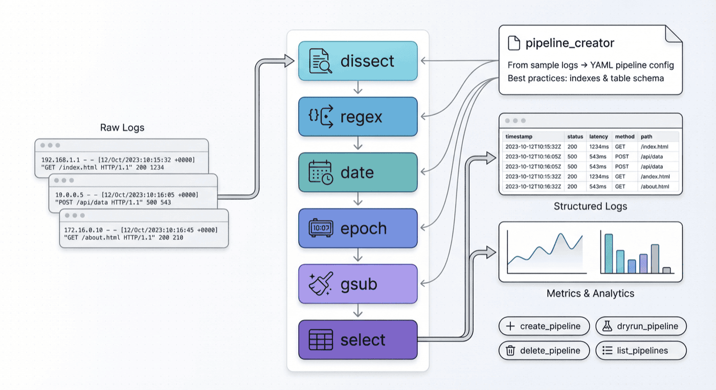 AI-Powered Log Parsing