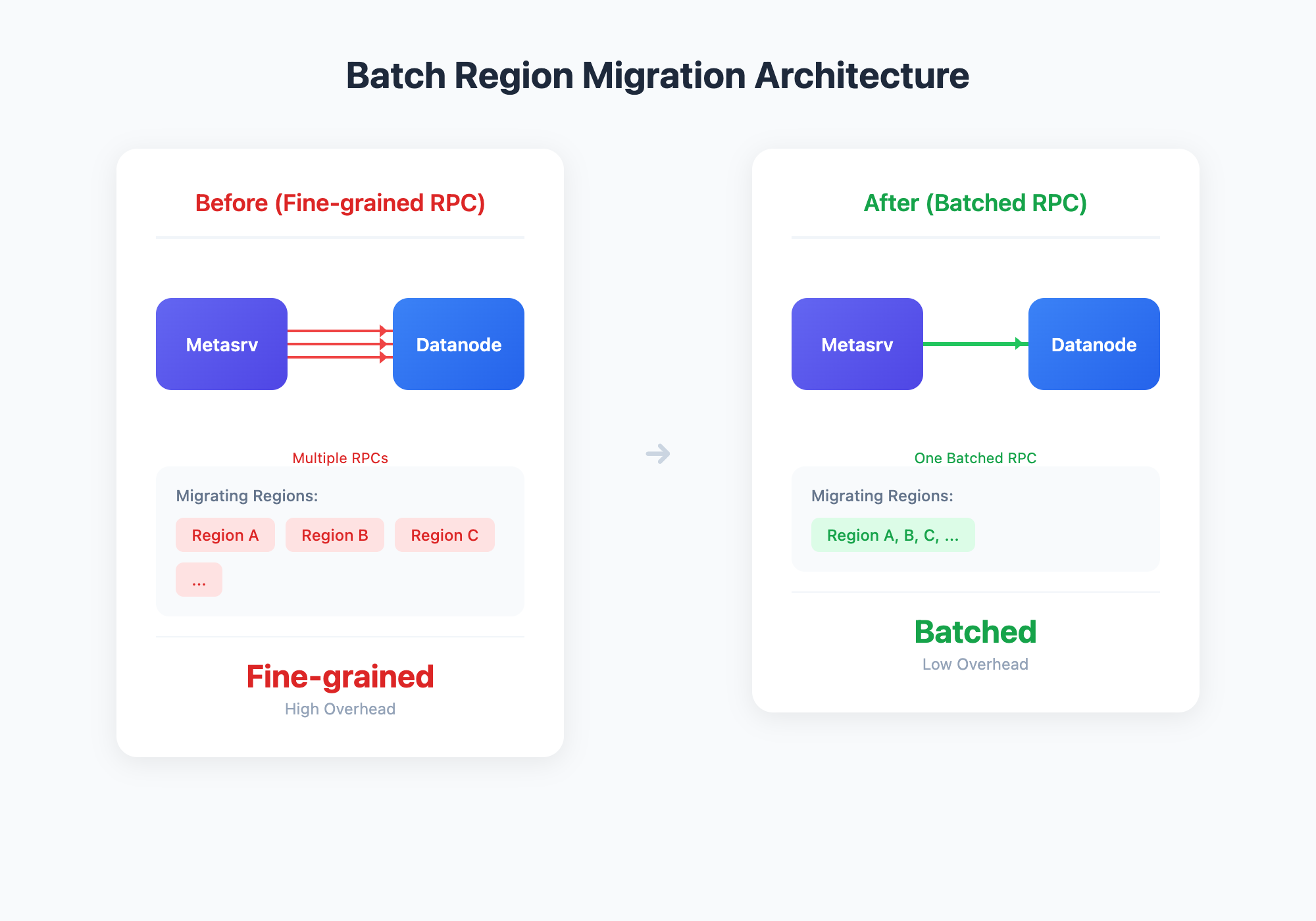Batch Region Migration Architecture