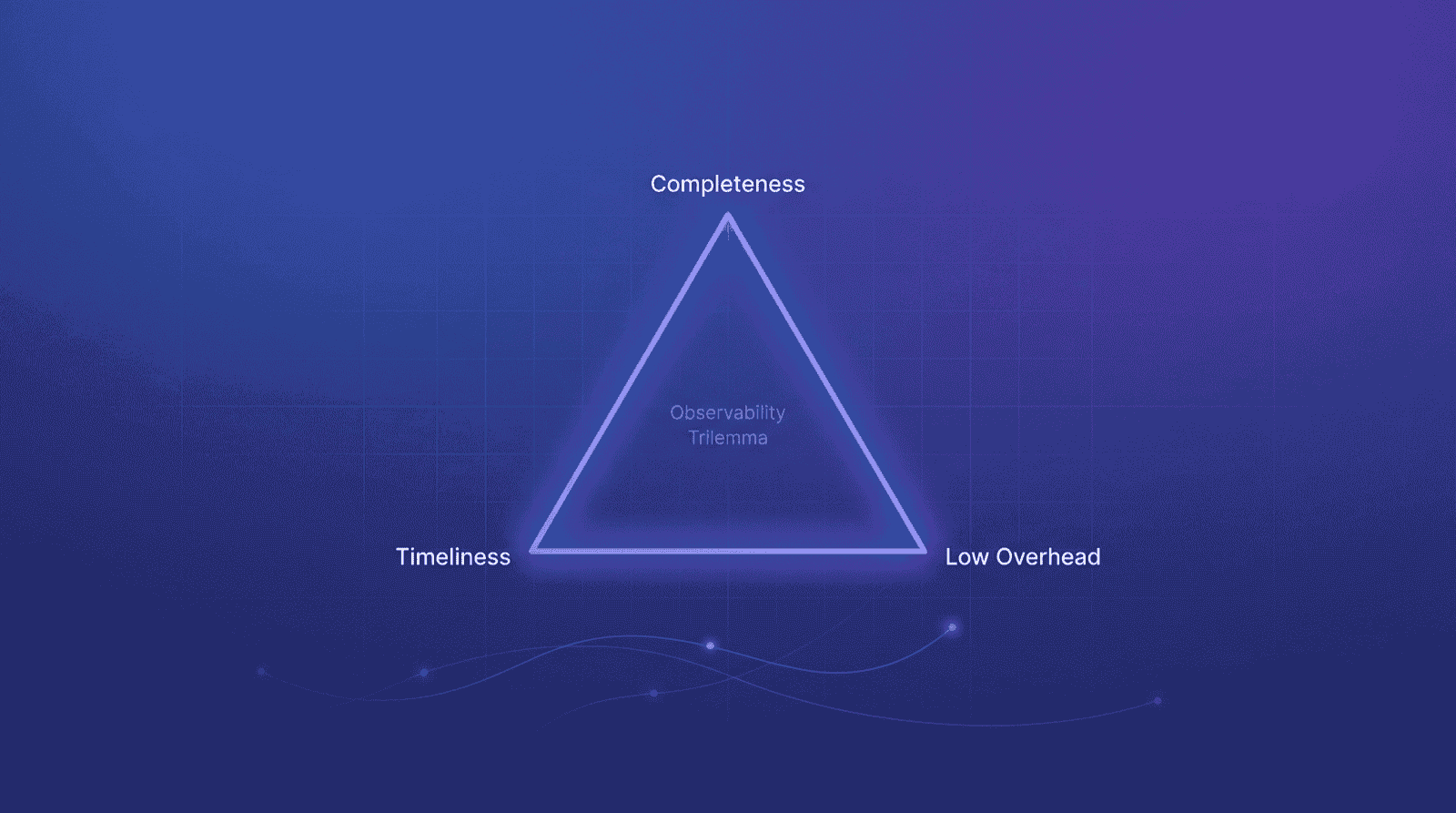 Observability Trilemma