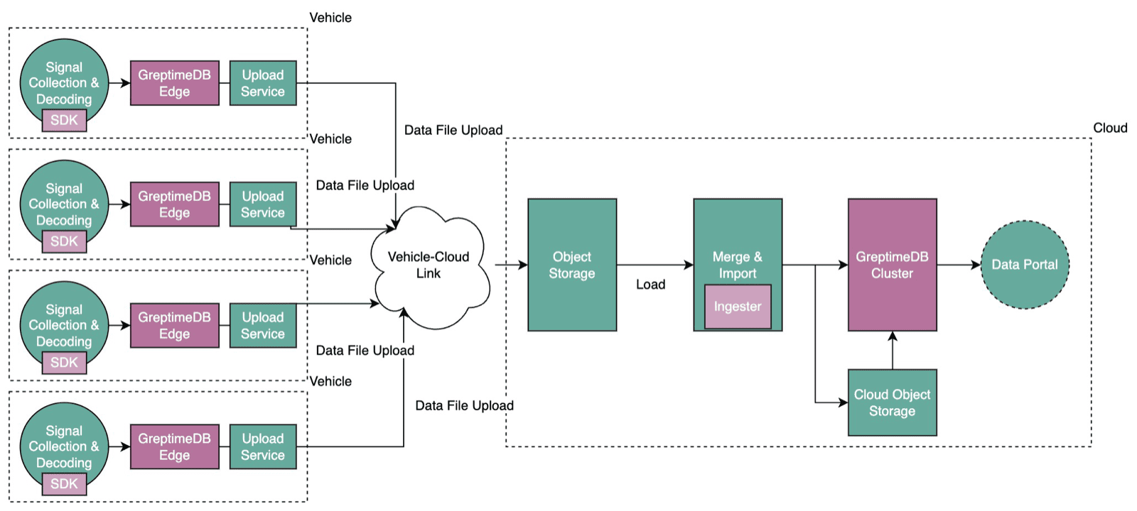 Seamless vehicle-cloud collaboration