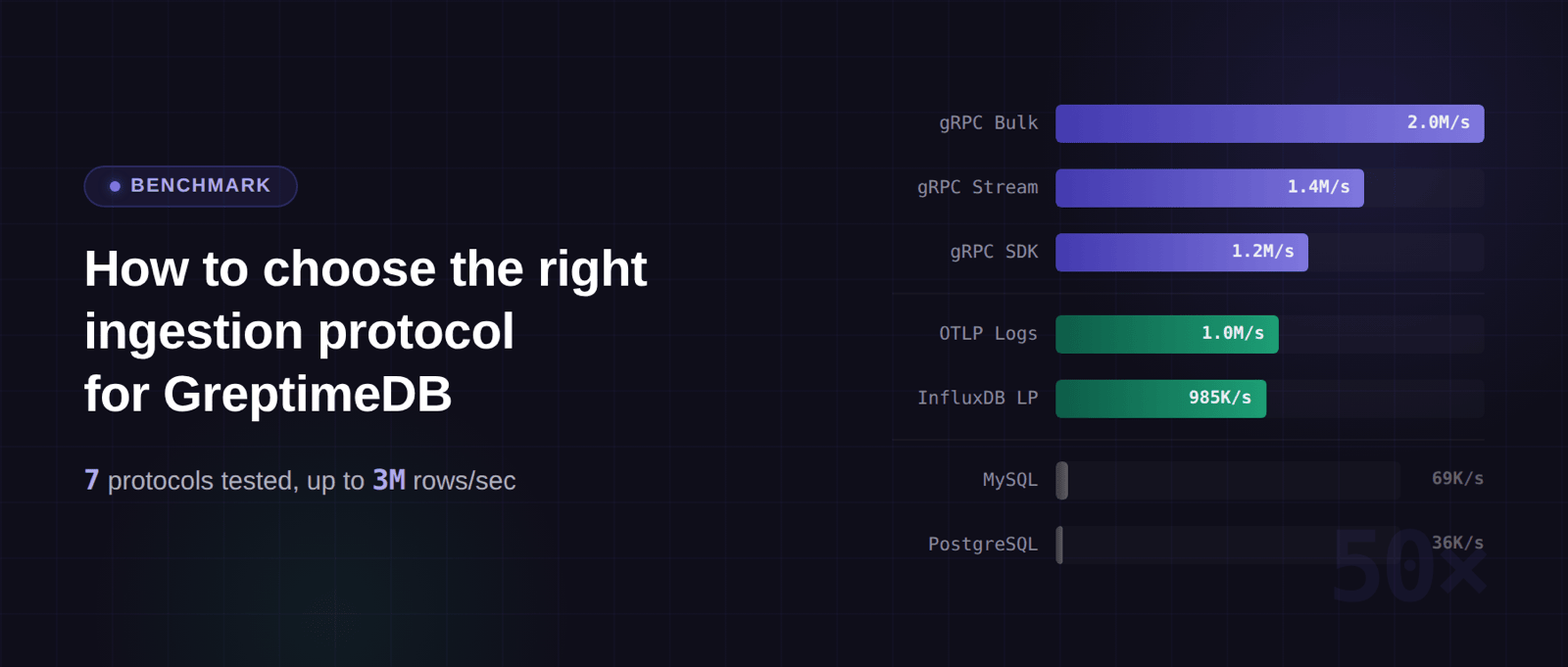 How to Choose the Right Ingestion Protocol for GreptimeDB
