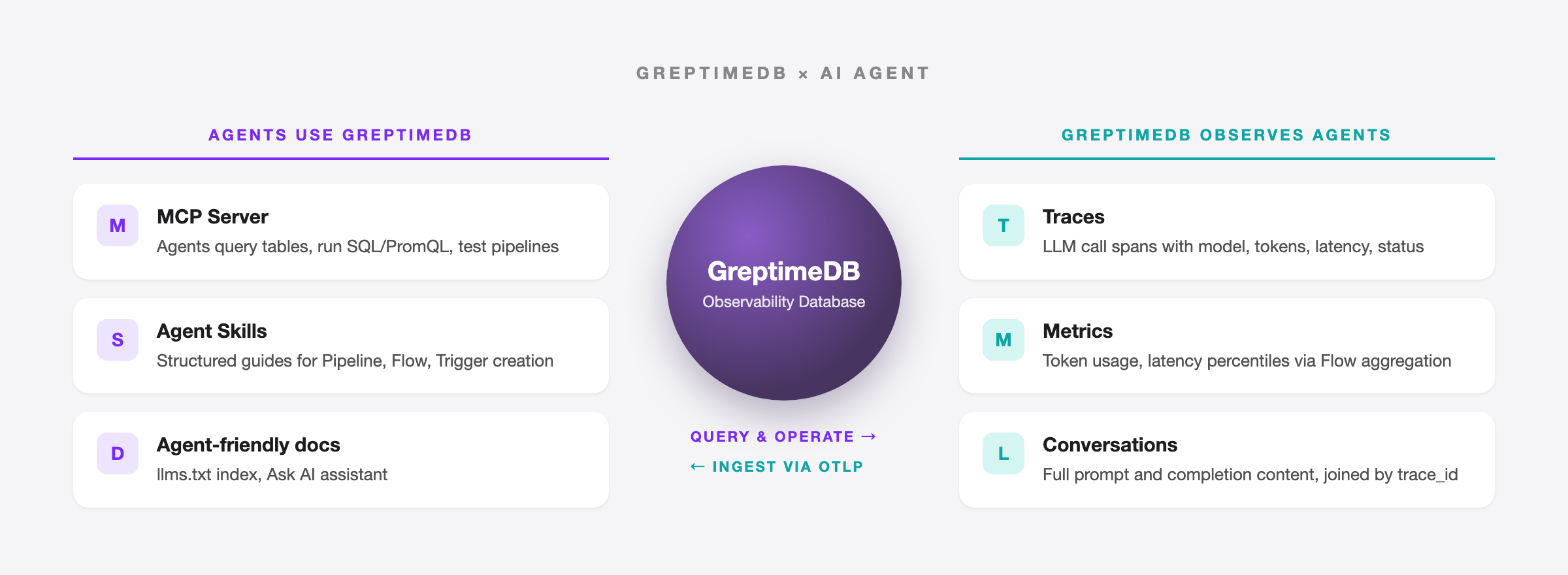 GreptimeDB × AI Agent: from being queried to observing agents